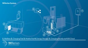 1880 5 – PULS wireless charging for AGVs Wireless charging makes continuous operation of driverless transport systems possible