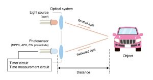 2023 12 14 09 36 45 01 lidar principle en.svg Hamamatsu UK celebrates 20% growth and two birthdays