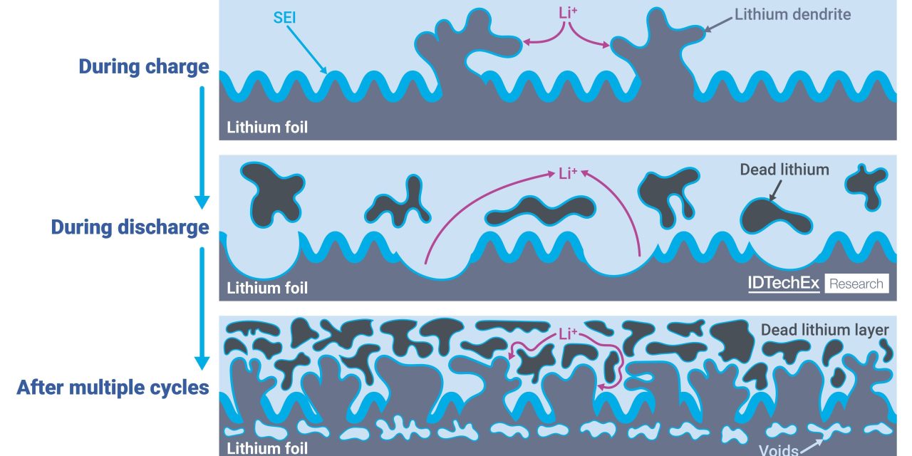 Lithium Metal Battery Market Set To Exceed US$13 Billion By 2035