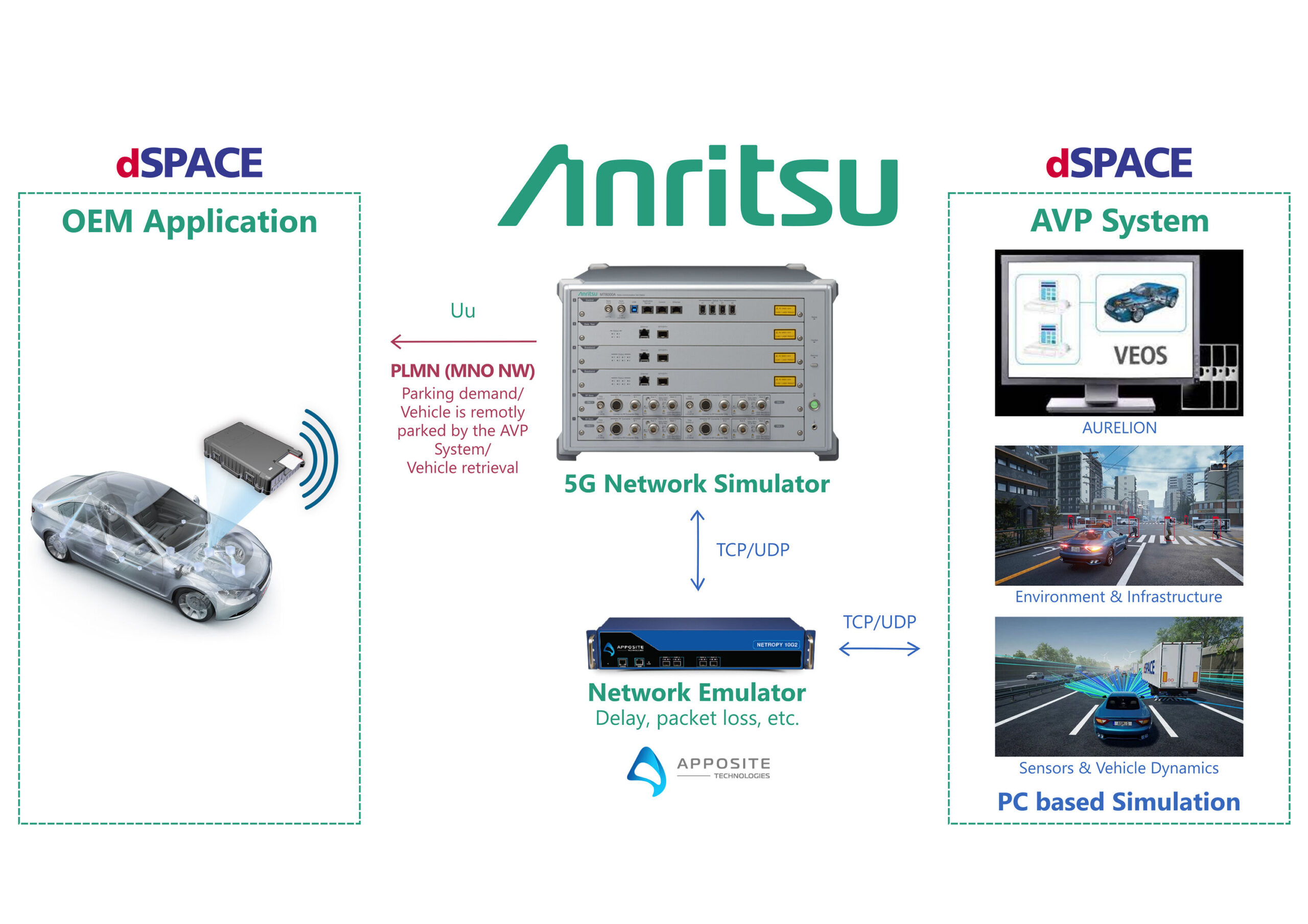 ANR418 Image AVP illustration scaled Anritsu, dSPACE, and Apposite Technologies Collaborate to Realize an AVP Test Environment for Autonomous Driving Use Cases