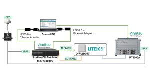 ANR483 Image AnritsuLiteon O RU Test Solution Anritsu Collaborates with LITEON to Verify 5G O-RAN Performance Testing