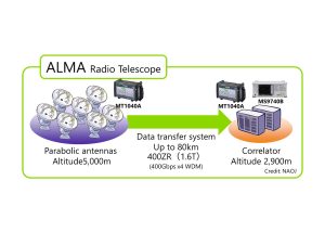 ANR502 Image ALMA telescope E National Astronomical Observatory of Japan selects Anritsu 400G Tester and Optical Spectrum Analyzer to evaluate 1.6 Tbps transmission system of ALMA radio telescope