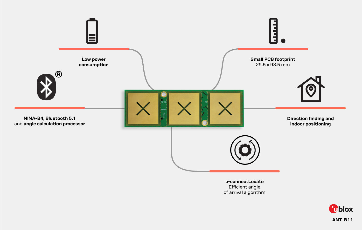 ANT B11 infographic 002 u-blox announces the smallest Bluetooth Angle-of-Arrival (AoA) antenna board for commercial tracking solutions