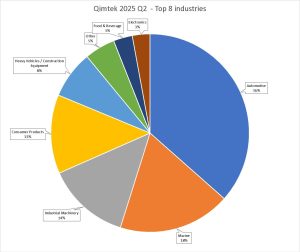 CMI Industry 2025 Q2 The subcontract manufacturing market leapt ahead in the second quarter of 2025 as large buyers returned to the market with new projects. The signs are that there are more to come.
