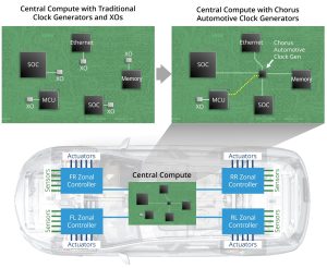 Chorus Automotive in Central Compute Chorus Automotive Clock Generator Enables High Levels of Safety with FailSafe Technology