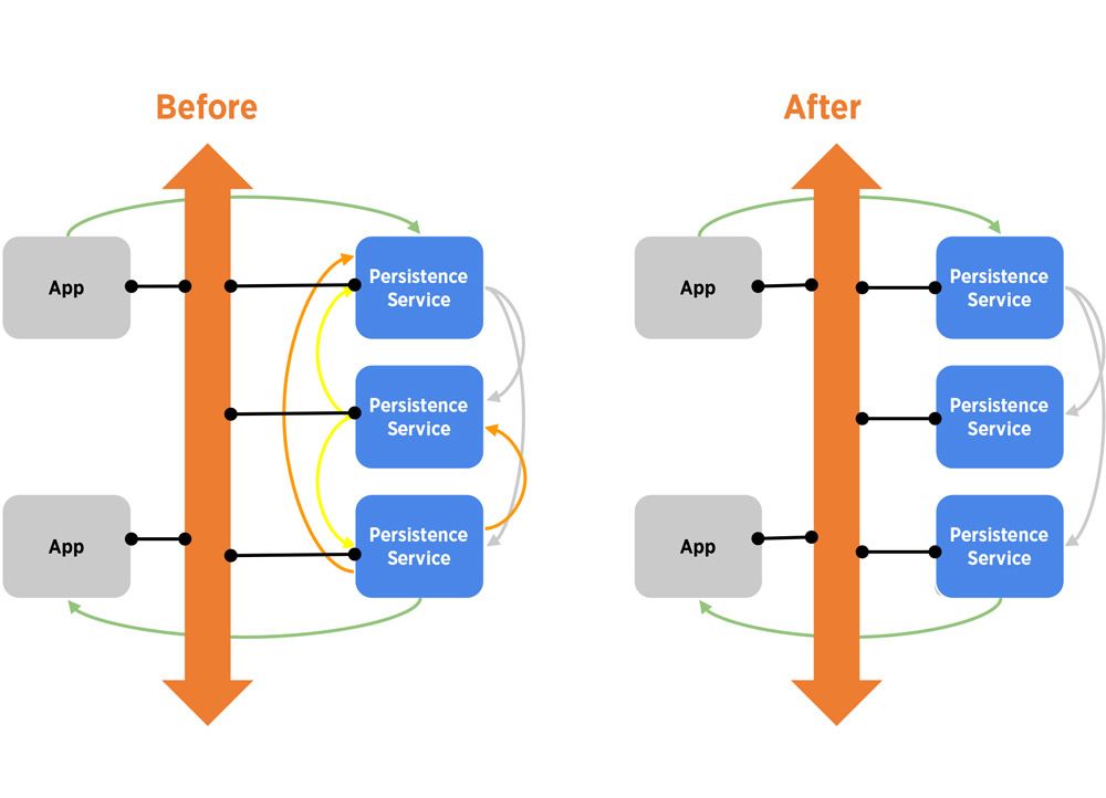Connext 7 5 Data Synchronization RTI Connext 7.5: The Top 3 Advantages for Developers