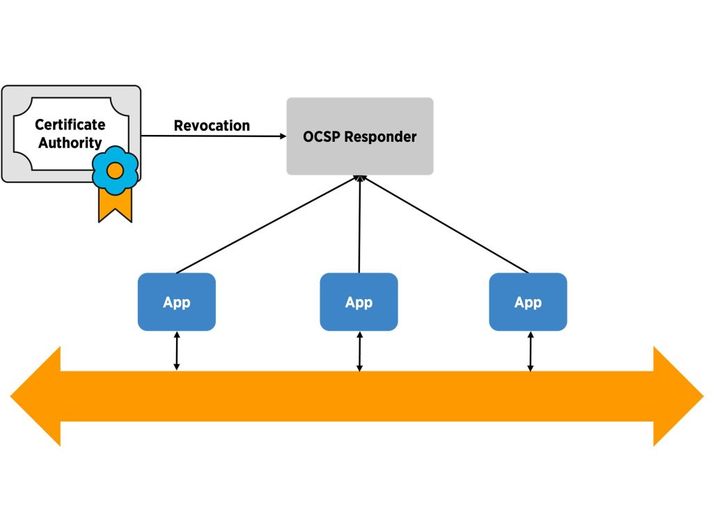 Connext 7 5 OCSP Stapling RTI Connext 7.5: The Top 3 Advantages for Developers