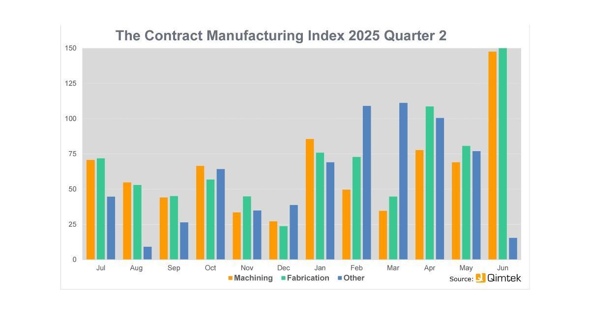 The subcontract manufacturing market leapt ahead in the second quarter of 2025 as large buyers returned to the market with new projects. The signs are that there are more to come.