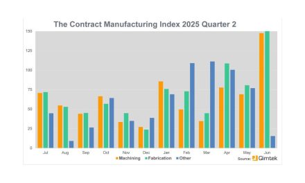 The subcontract manufacturing market leapt ahead in the second quarter of 2025 as large buyers returned to the market with new projects. The signs are that there are more to come.