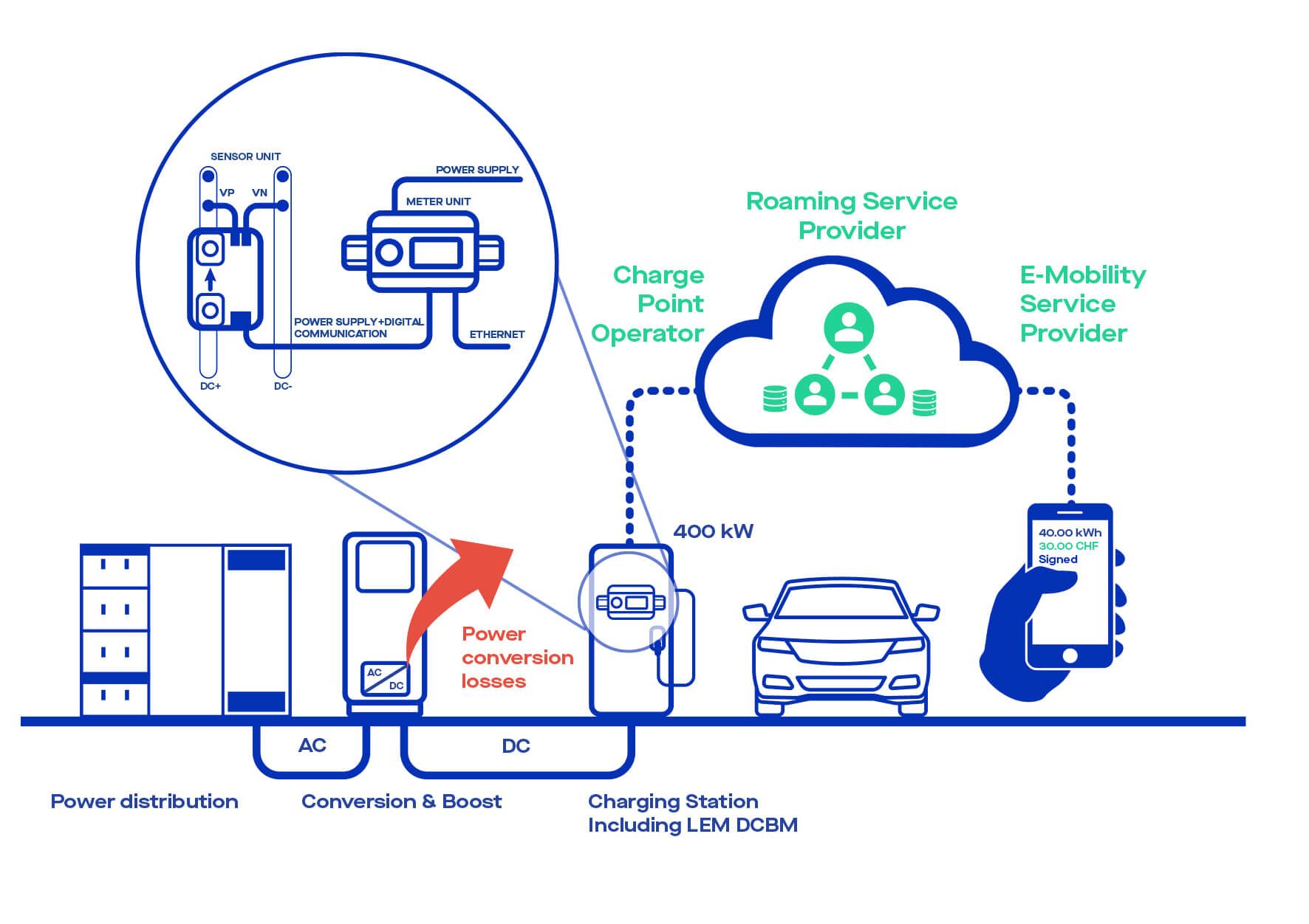 DC charger with DCBM v2 002 LEM helps North American e-mobility market expand with UL-certified DC meter for rapid EV chargers