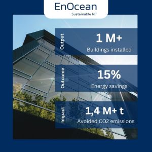 ENO001 EnOcean CO2 impact image EnOcean’s products help customers save 1.4 million tons of CO2 every year