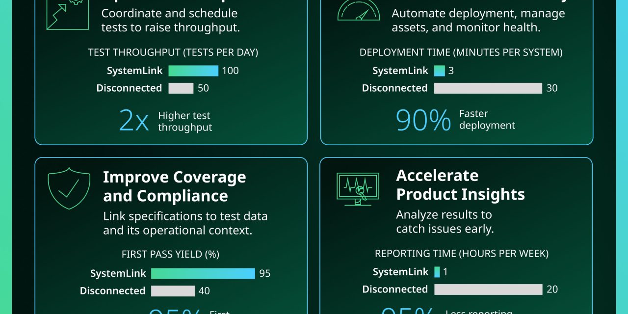 Emerson advances connected test operations to improve engineering productivity and quality