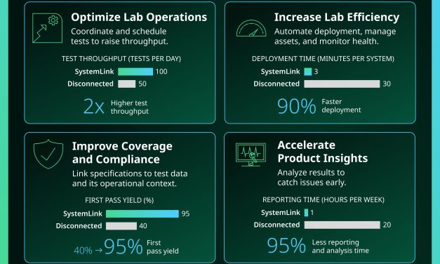 Emerson advances connected test operations to improve engineering productivity and quality