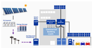 Energy diagram commercial building Image 1 Omron presents solutions for PV panels and EV charging at EDS