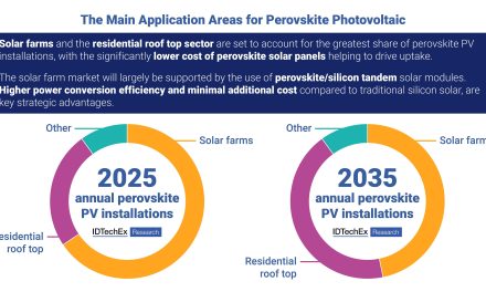 IDTechEx Discusses The Application Areas For Perovskite Photovoltaics