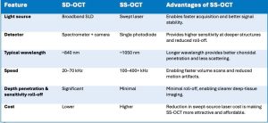 FLIR 1 Enabling high-speed swept-source OCT with advanced data acquisition