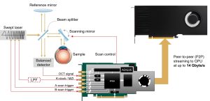 FLIR 4 Enabling high-speed swept-source OCT with advanced data acquisition