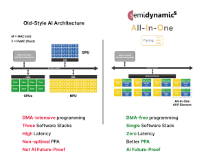 Fig 1 Semidynamics releases Tensor Unit efficiency data for its new All-In-One AI IP