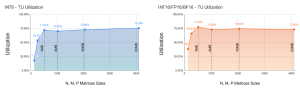 Fig 4 Semidynamics releases Tensor Unit efficiency data for its new All-In-One AI IP