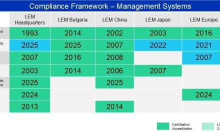 LEM achieves IATF compliance for its manufacturing sites in Bulgaria and Malaysia