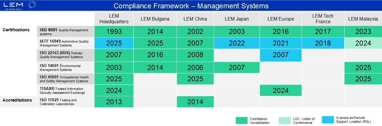 LEM achieves IATF compliance for its manufacturing sites in Bulgaria and Malaysia