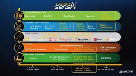 Lattice Lattice sensAI Stack Enables Next Generation Edge AI Experiences