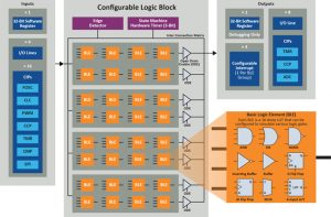MC1646 Image CLB Block Diagram The Next Evolutionary Step in Customizable Logic, Microchip Releases PIC16F13145 Family of MCUs