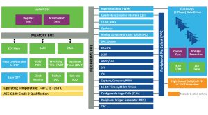 MC1652 Diagram Integrated Motor Driver Microchip Launches New dsPIC DSC-Based Integrated Motor Drivers that Bring Controllers, Gate Drivers and Communications to a Single Device