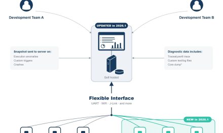 Percepio Detect 2026.1 brings continuous observability to Zephyr RTOS