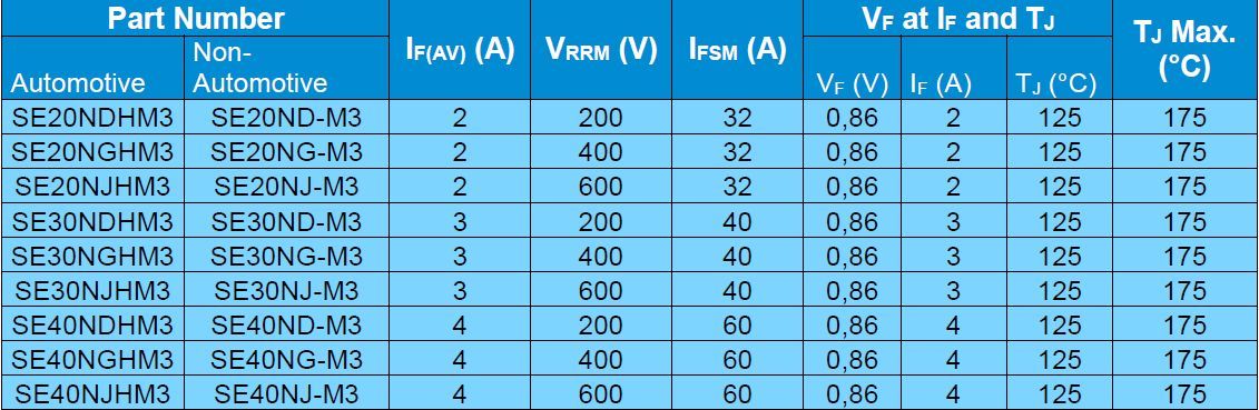 PRSTATS More efficient use of PCB space - higher current carrying capacity: Automotive grade standard rectifiers of the SE series from Vishay at Rutronik
