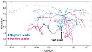 Pic3 Lightning analysis print Lightning research with 8-channel digitizer system