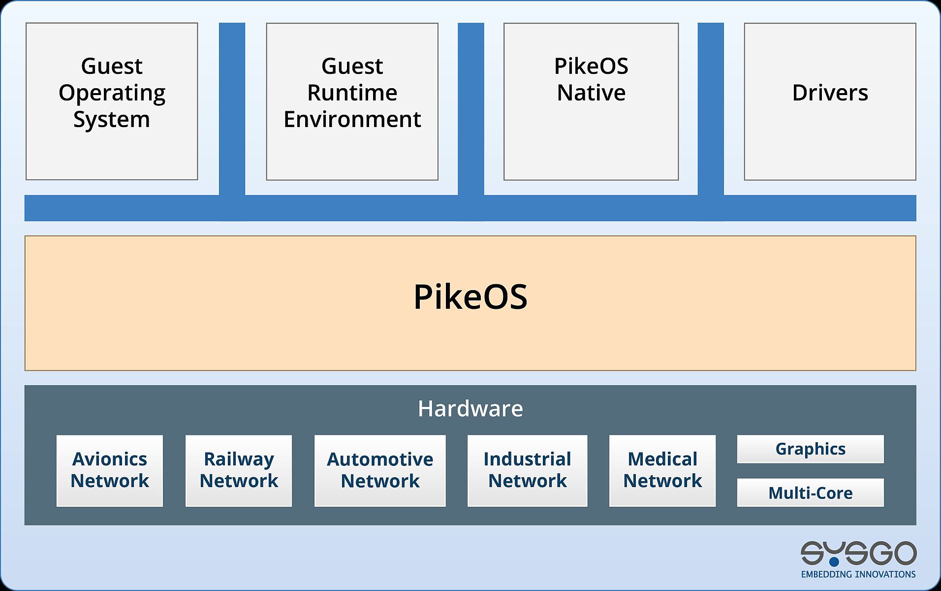 PikeOS Architecture Minimal 2022 1912x1200 1 2 SYSGO: PikeOS achieves Common Criteria (CC) level EAL5+ Security Certification