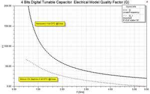 Q graph Nanusens solves challenges of 6G RF front end design with its RF DTCs