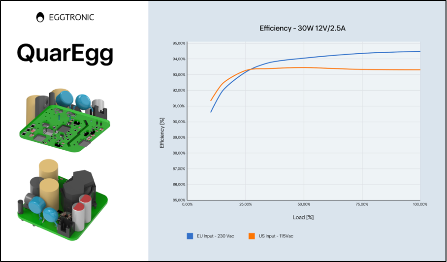 Innovative High-Performance Flyback Architecture Significantly Reduces Low-Power AC/DC Losses