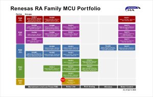 REN2415 RA Family lineup Renesas Introduces New Entry-Level RA0 MCU Series with Best-in-Class Power Consumption