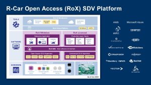 REN2419 RoX SDV Platform en2 Renesas’ R-Car Open Access Platform Accelerates Software-Defined Vehicle Development With Market-Ready Software