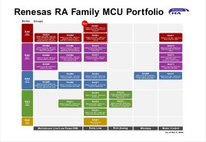 REN2431 RA Family lineup Renesas Brings the High Performance of Arm Cortex-M85 Processor to Cost-Sensitive Applications with New RA8 Entry-Line MCU Groups