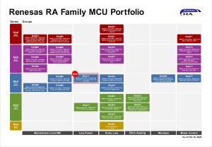 REN2503 RA Family lineup 250219 en Renesas Debuts Ultra-Low-Power RA4L1 MCUs with Capacitive Touch, Segment LCD and Robust Security