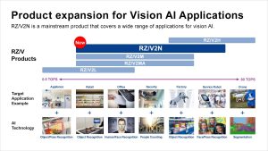 REN2508 RZV Applications Renesas Extends Mid-Class AI Processor Line-Up with RZ/V2N Integrating DRP-AI Accelerator for Smart Factories and Intelligent Cities of Tomorrow