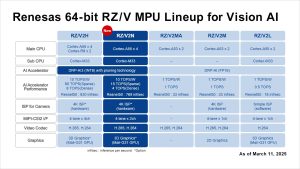 REN2508 RZV Lineup Renesas Extends Mid-Class AI Processor Line-Up with RZ/V2N Integrating DRP-AI Accelerator for Smart Factories and Intelligent Cities of Tomorrow
