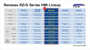 Renesas 64-bit RZ/G3E MPU for High-Performance HMI Systems lineup
