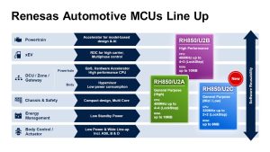 REN2604 RH850 U2C figure v2 en Renesas expands auto MCU portfolio with 28nm RH850/U2C for vehicle control and automotive safety applications