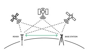 RTK Operation What do you need to know about getting precise positioning everywhere?