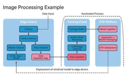 The new concept of continuously adaptive AI- Foundries.io