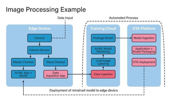 The new concept of continuously adaptive AI- Foundries.io