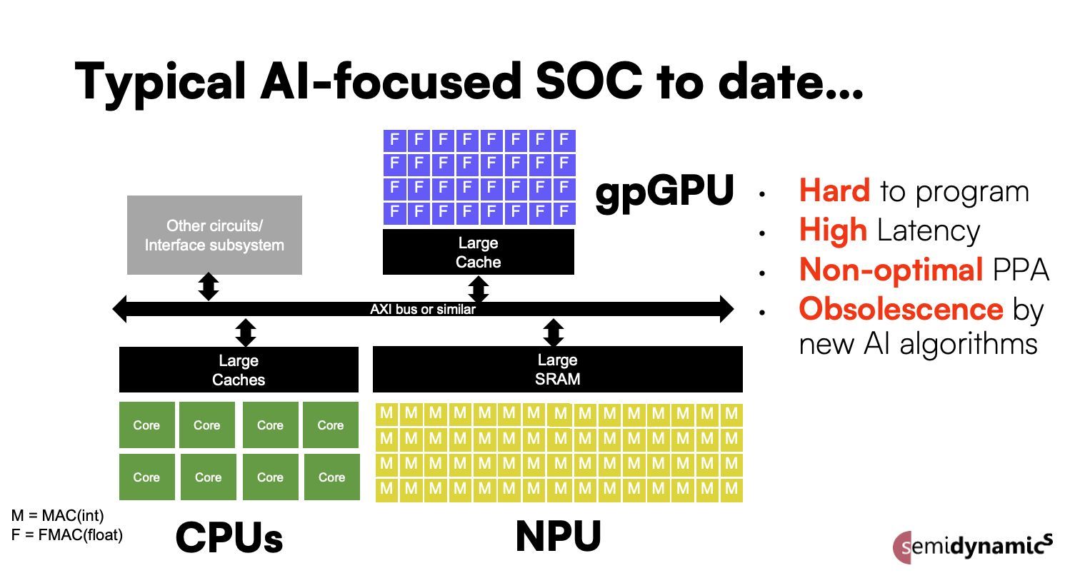 Semidynamics announces All-In-One AI IP for super powerful, next ...