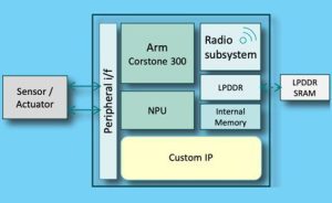 cidclip image003 Sondrel’s SFA 100 is ideal for AI at the Edge