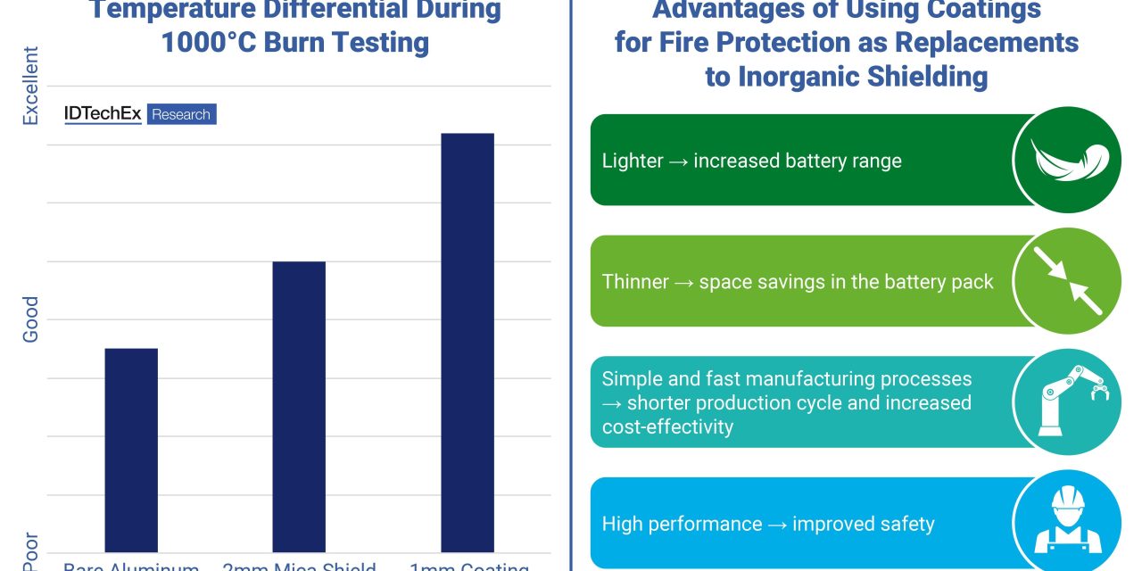 ID TechEx report forecasts EV battery coatings to grow to US$2.8 billion by 2036 at a CAGR of 9.8 per cent