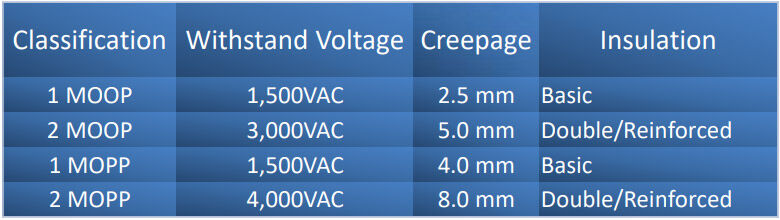 fig 3 Selecting medical and healthcare power supplies; knowing your MOOPs from your MOPPs