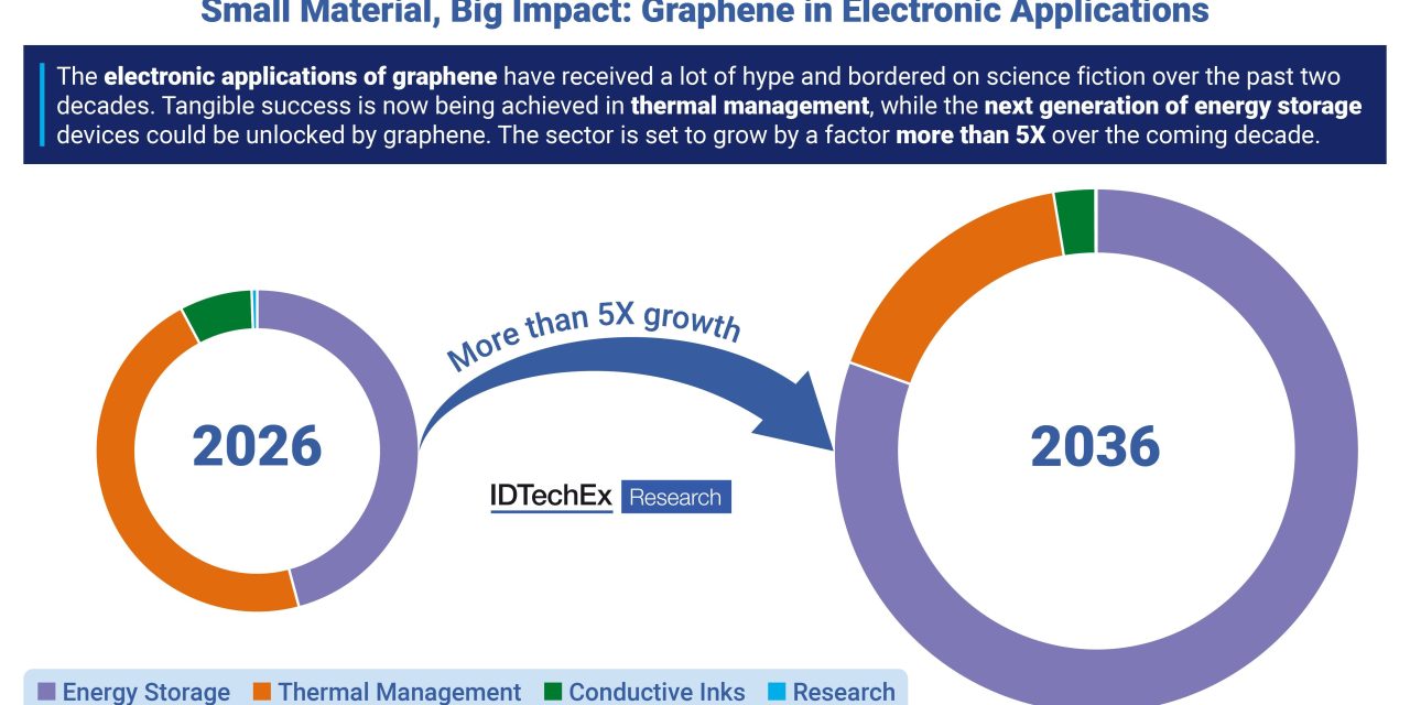 Small material, big impact: IDTechEx explores graphene in electronic applications